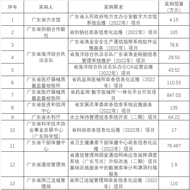 数字广东：2.28亿中标广东省级政务信息化（2022年第二批）项目