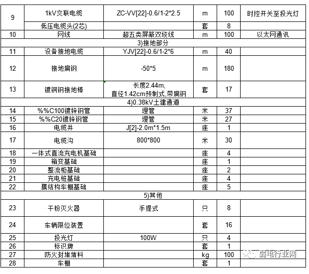 充电桩安装施工方案，项目清单如何配置？