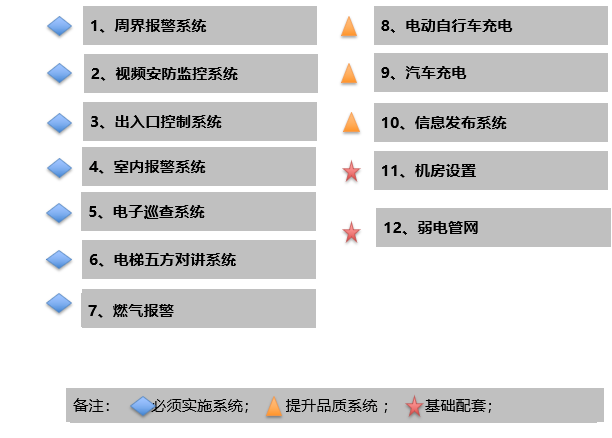 小区智能化必须包括这12大系统