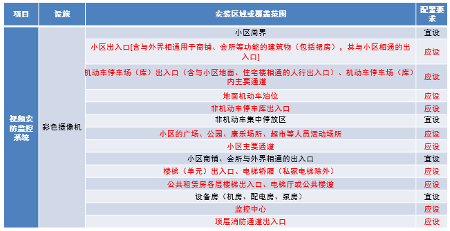 小区智能化必须包括这12大系统
