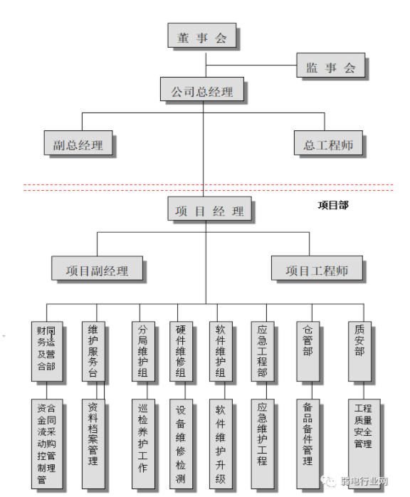 这些弱电智能化项目组织框架，施工不再困惑