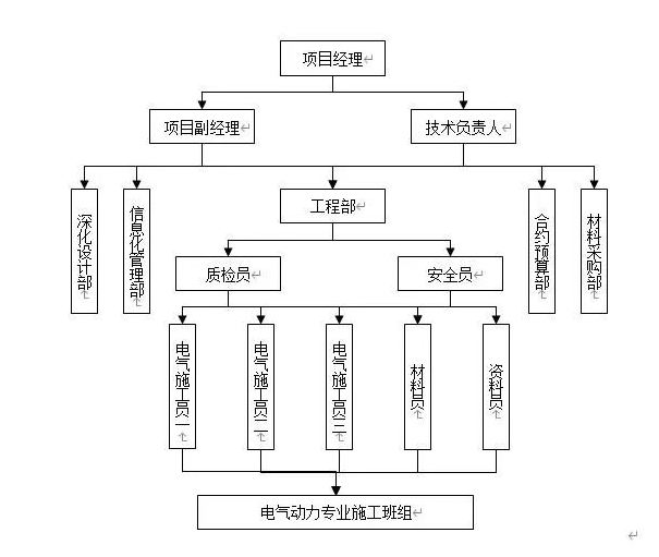 这些弱电智能化项目组织框架，施工不再困惑