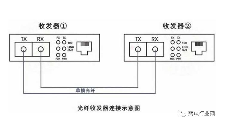 光纤收发器哪个发射，那个接收？什么是单纤/双纤收发器？