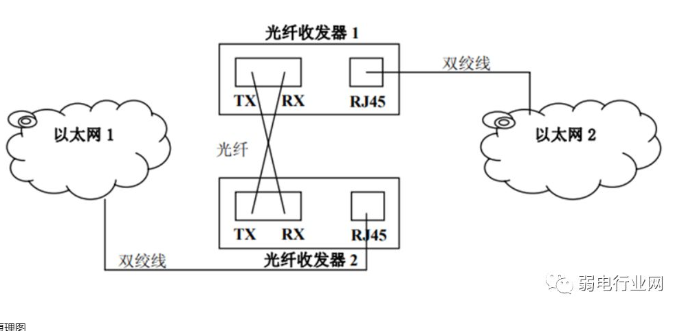 光纤收发器哪个发射，那个接收？什么是单纤/双纤收发器？