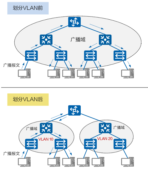 划分vlan有哪些好处？这几个案例可以详解