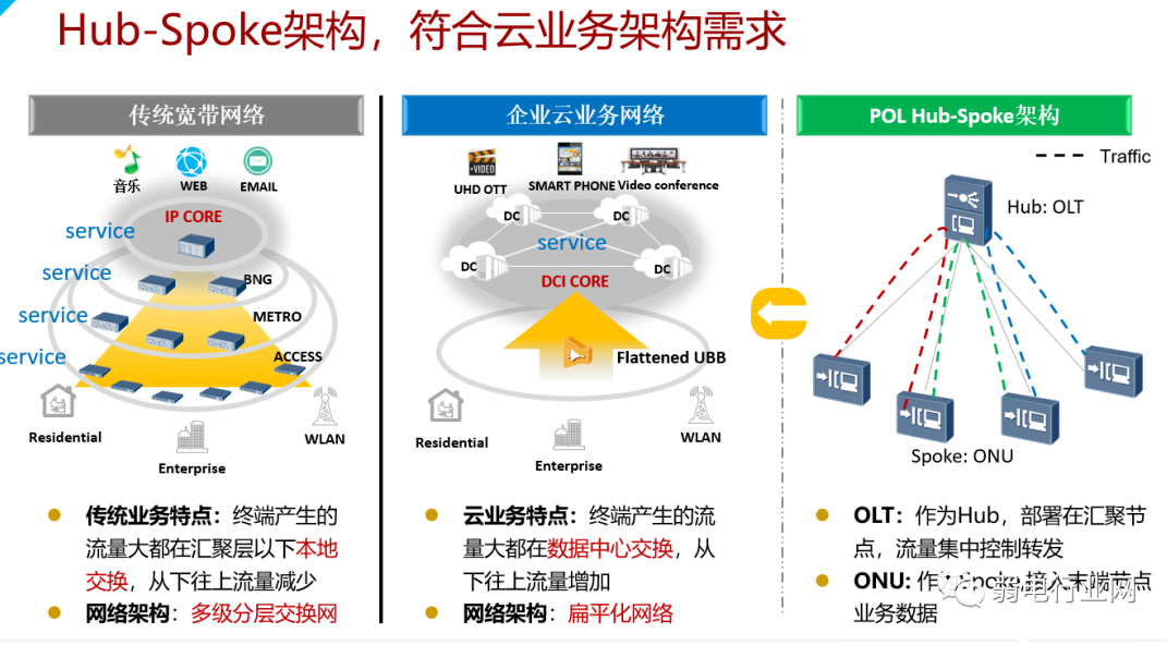 华为园区全光解决方案，彻底清楚全光网络