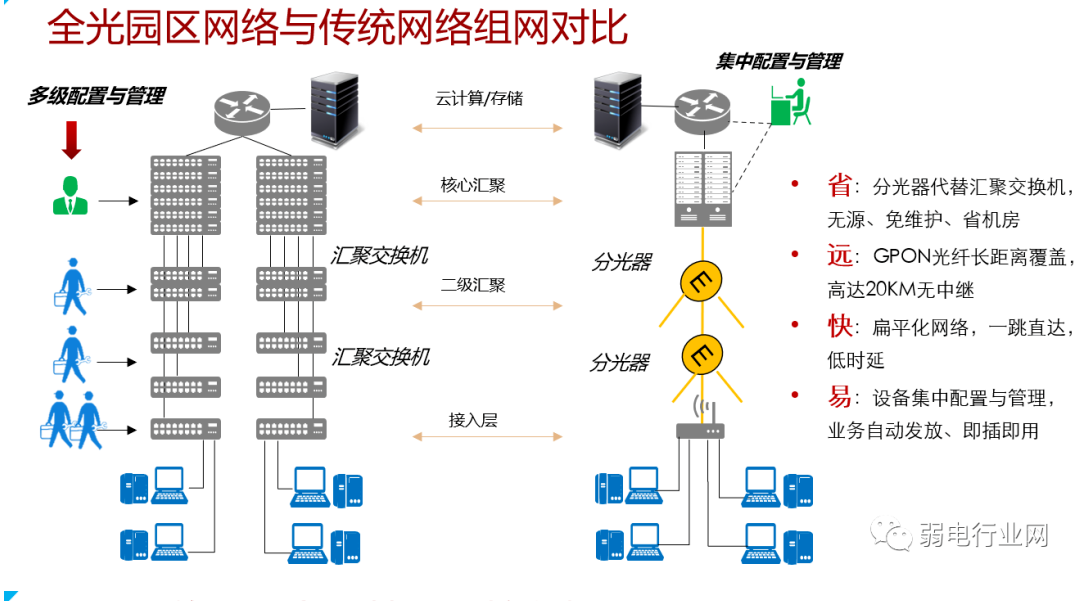 华为园区全光解决方案，彻底清楚全光网络