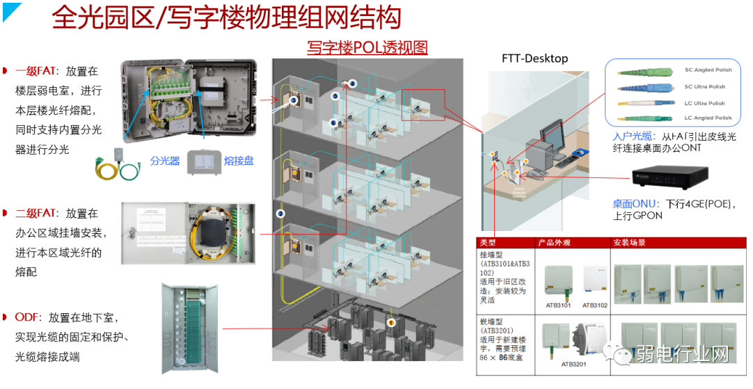 华为园区全光解决方案，彻底清楚全光网络