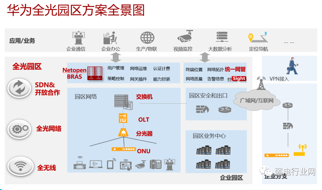 华为园区全光解决方案，彻底清楚全光网络