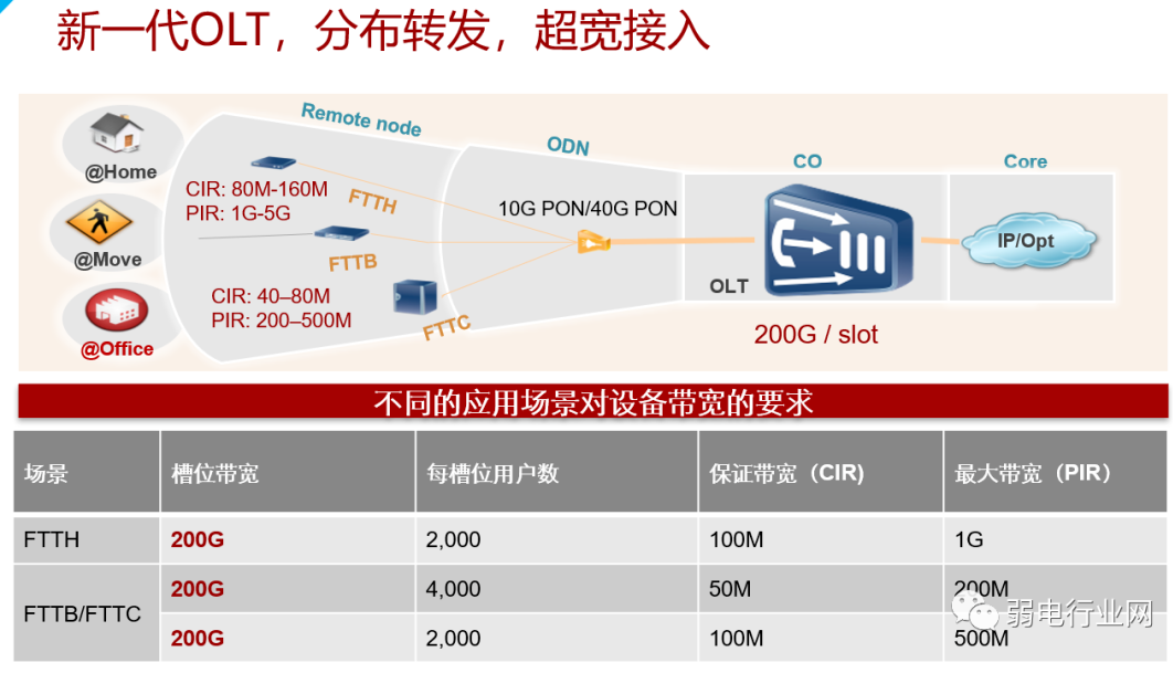 华为园区全光解决方案，彻底清楚全光网络