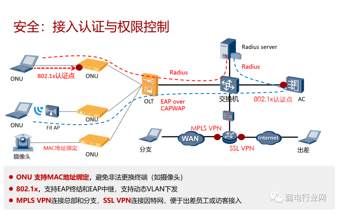 华为园区全光解决方案，彻底清楚全光网络