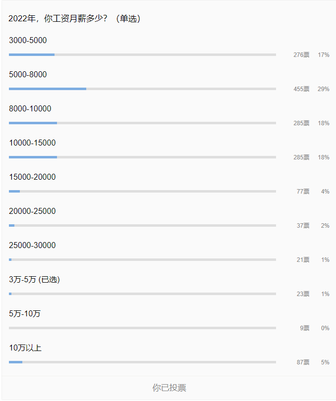 弱电人的工资水平