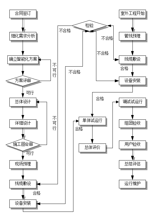 弱电智能化整体施工流程图