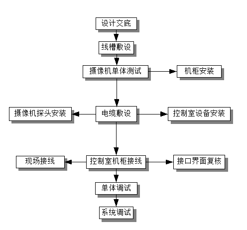 视频安防监控系统施工工艺流程
