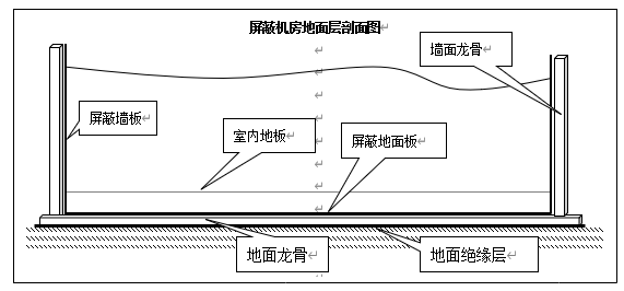 屏蔽机房工程方案