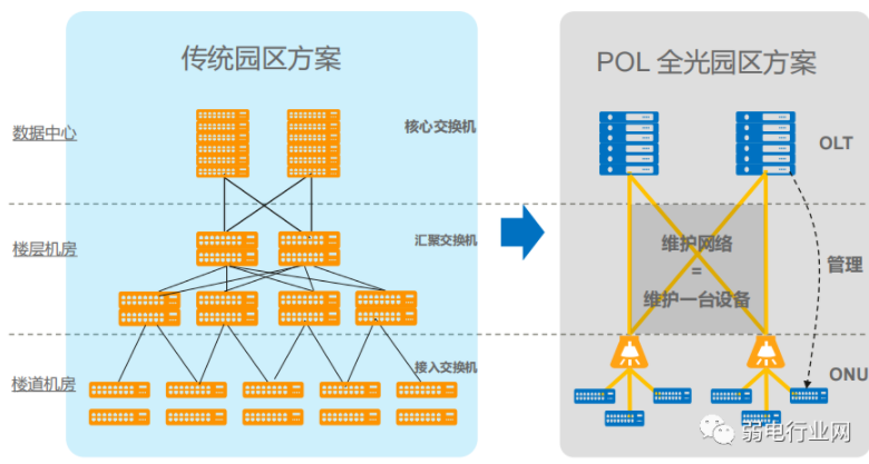 校园全光网解决方案，五大全光网组网框架案例