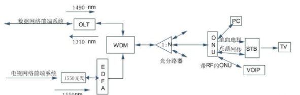 广电网络光纤入户改造和建设方案