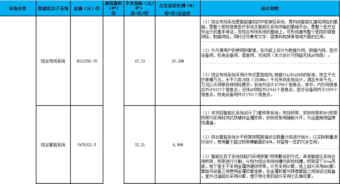 三甲医院智能化建设按投资估算多少钱一平吗？