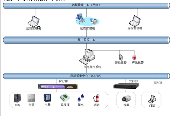 机房动力环境智能管理控制系统设计方案