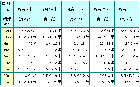 监控摄像头如何计算焦距与距离? 监控摄像头如何计算焦距与距离?