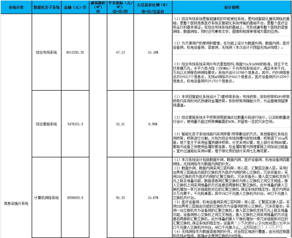 三甲医院智能化项目多少钱一平方？