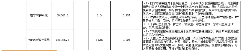 三甲医院智能化项目多少钱一平方？这份8000万医院各系统报价很清楚