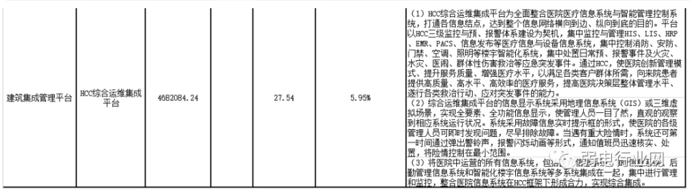 三甲医院智能化项目多少钱一平方？这份8000万医院各系统报价很清楚