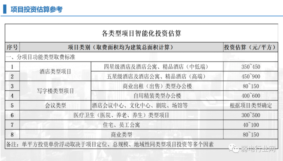 智能化各系统预算