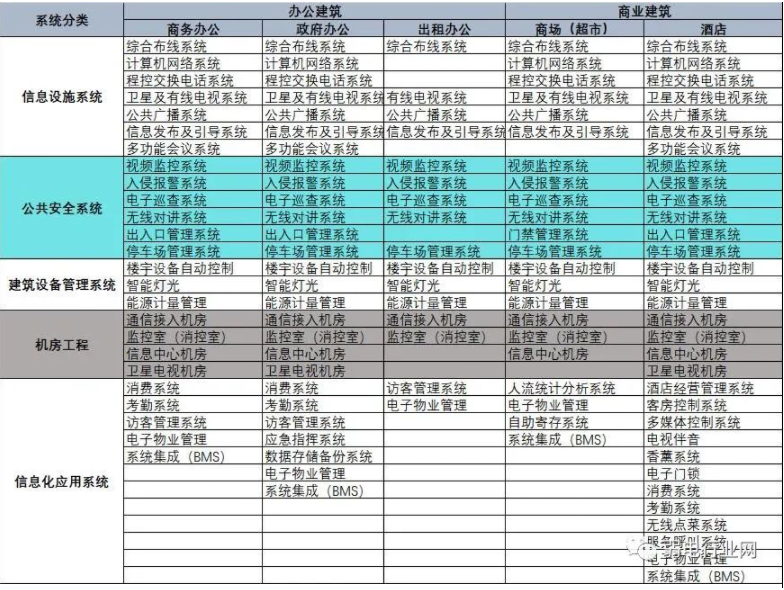 办公楼智能化系统