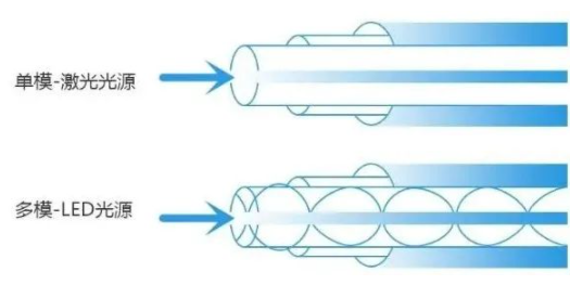 单模光纤和多模光纤的区别