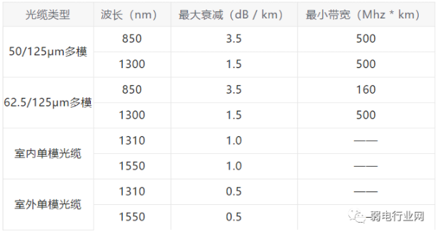 单模与多模光纤损耗