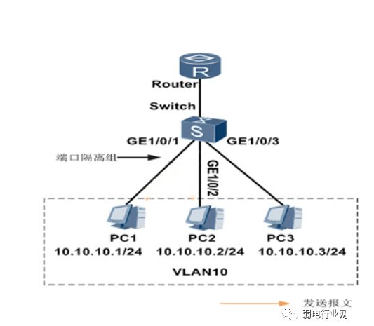 端口隔离和划分VLAN有何不同