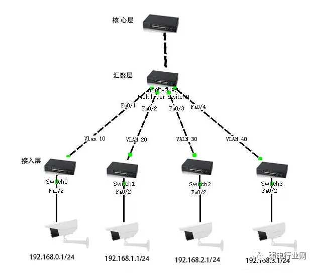100路监控的组网框架