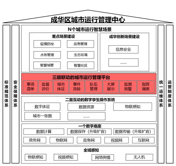 成华智慧：5750万中标智慧成华城市运行管理平台，紫光是赢家