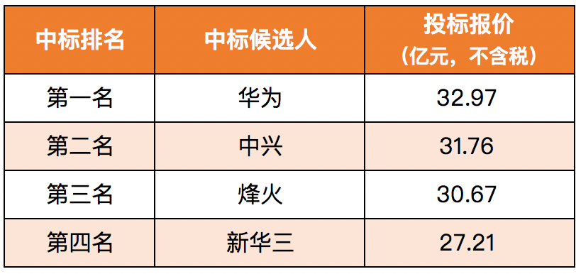 联通30亿元5G承载集采：4家中标，华为第一