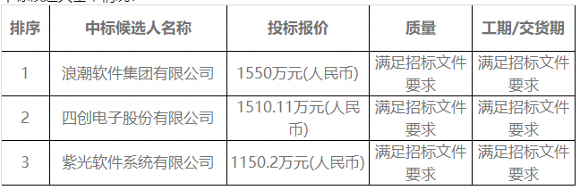 浪潮/太极/华海智汇/移动：1.3亿瓜分中储粮技防技控储粮监管中试项目