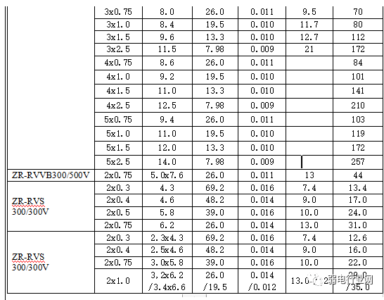 常用电缆载流表是多少？这些线缆的载流量必须清楚