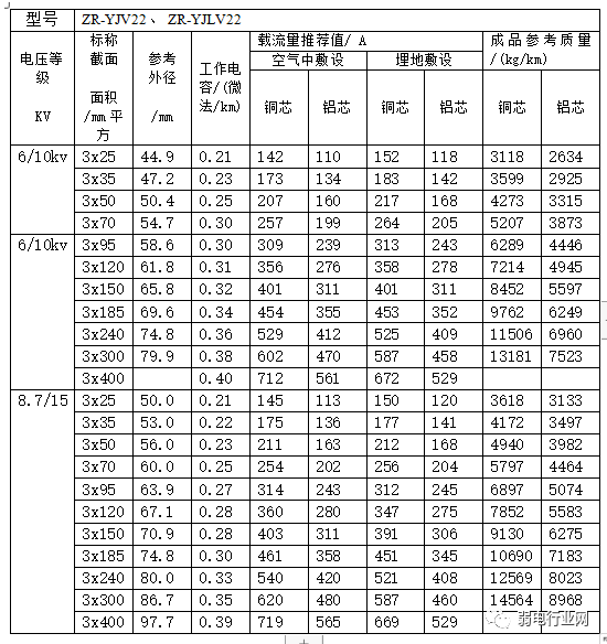 常用电缆载流表是多少？这些线缆的载流量必须清楚