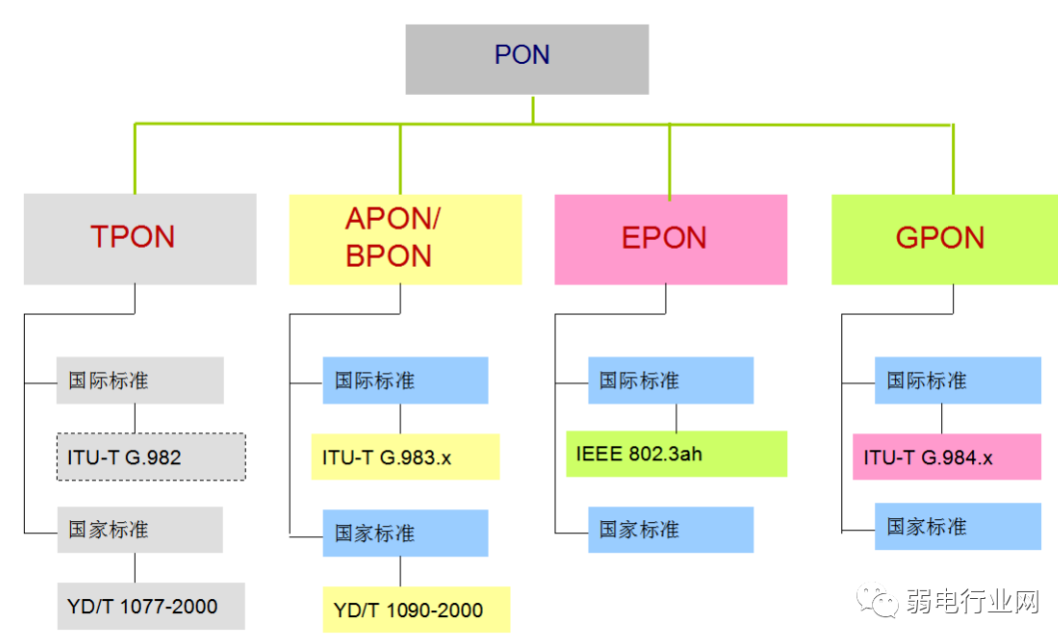 EPON、GPON、10G EPON、10G GPON