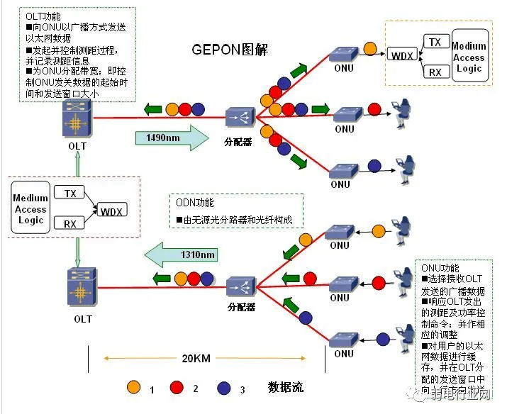 什么是GPON？