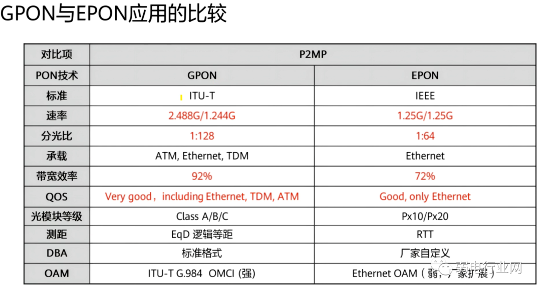 GPON与EPON的区别