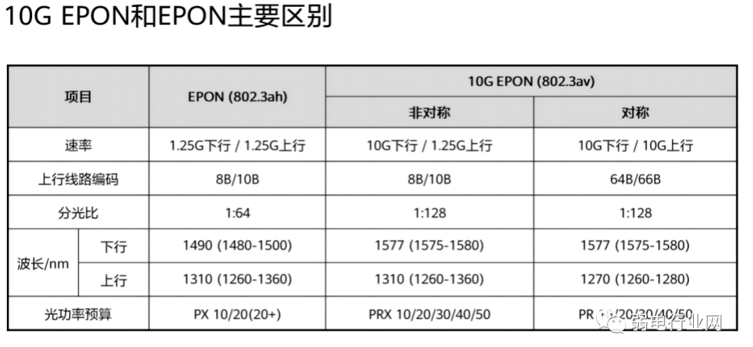 10G EPON与10G GPON与区别