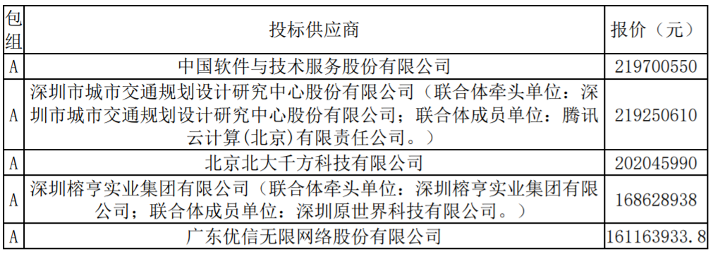 腾讯云：2.19亿中标智慧交通大单，与预算差60万