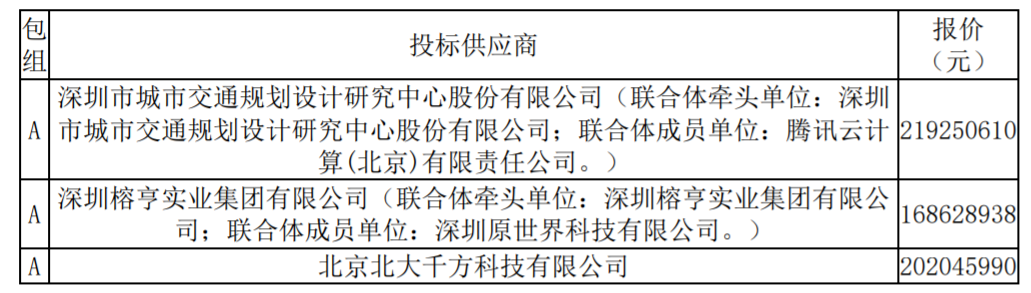 腾讯云：2.19亿中标智慧交通大单，与预算差60万