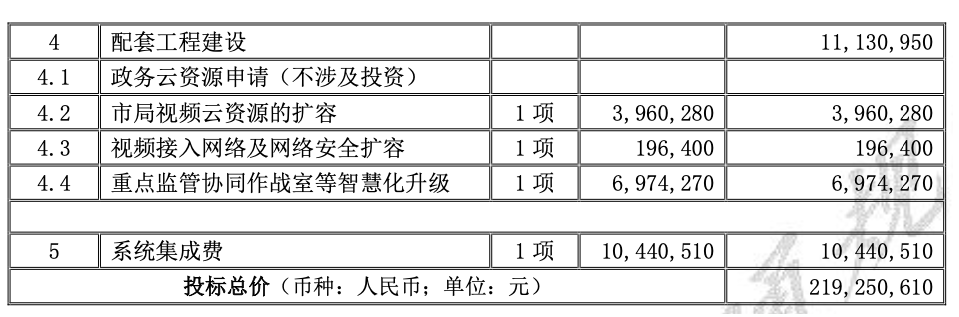 腾讯云：2.19亿中标智慧交通大单，与预算差60万