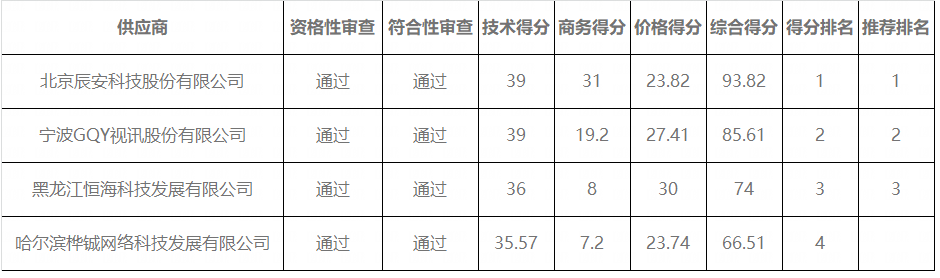 第4次招标第2次更正：GQY视讯2660万顺延中标黑龙江应急信息化