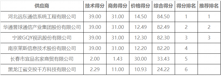 第4次招标第2次更正：GQY视讯2660万顺延中标黑龙江应急信息化