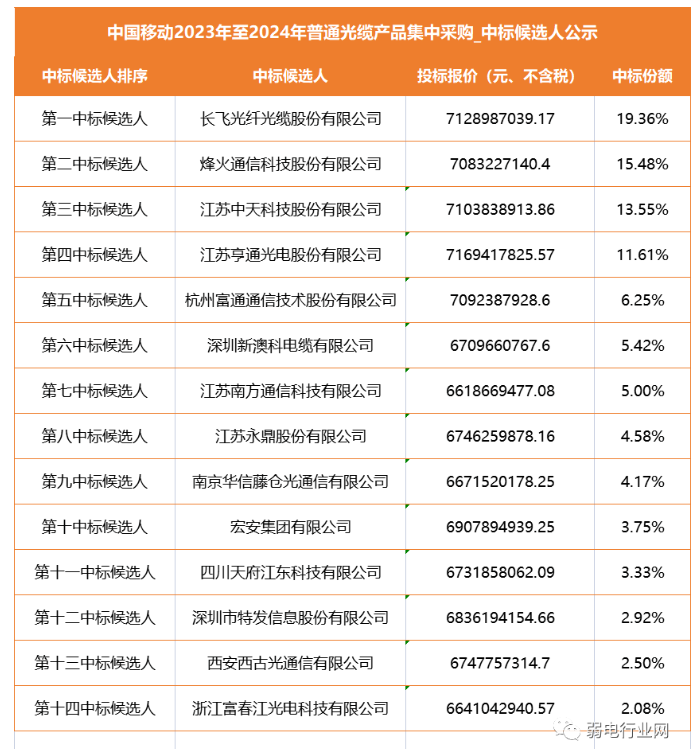 中国移动76亿普通光缆集采大单：14家厂商中标