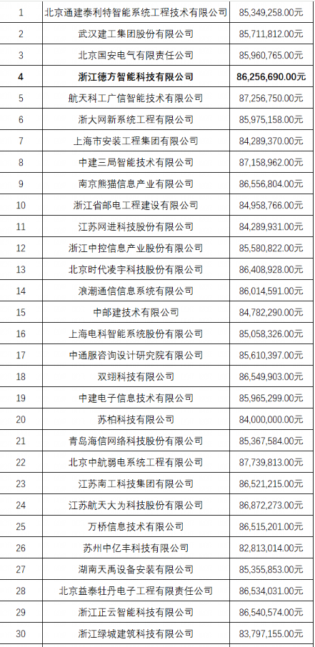 预算9858万的智能化项目，38家选1