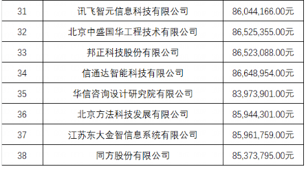 预算9858万的智能化项目，38家选1